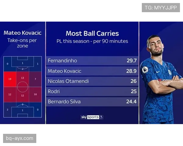 科瓦契奇英超巅峰赛季带球推进数据解析 科瓦契奇英超巅峰赛季带球推进数据解析